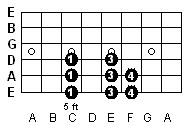 A Minor Scale Finger Positions