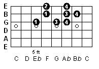C Minor Scale Finger Positions