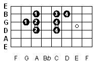 F Major Scale Finger Positions