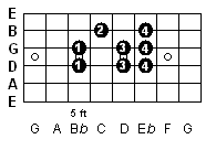 G Minor Scale Finger Positions